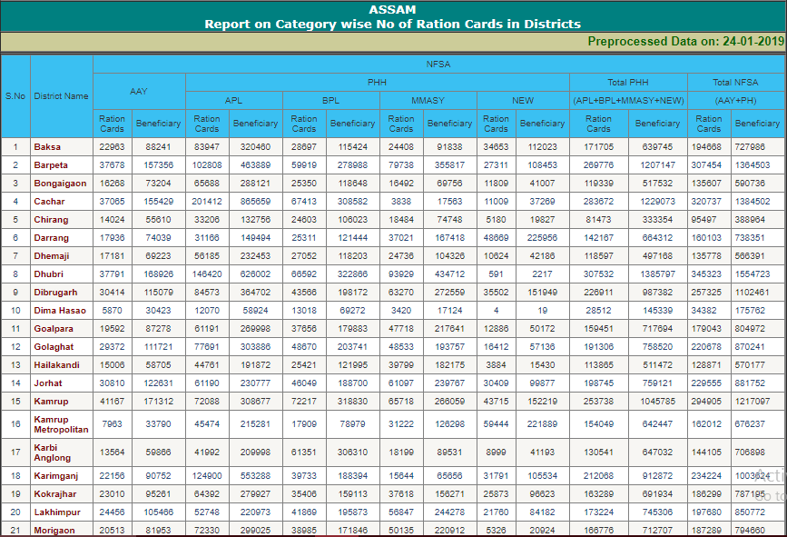 Check Ration Card List of Assam
