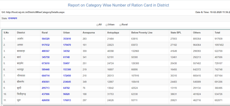 Rajasthan Ration Card List Download