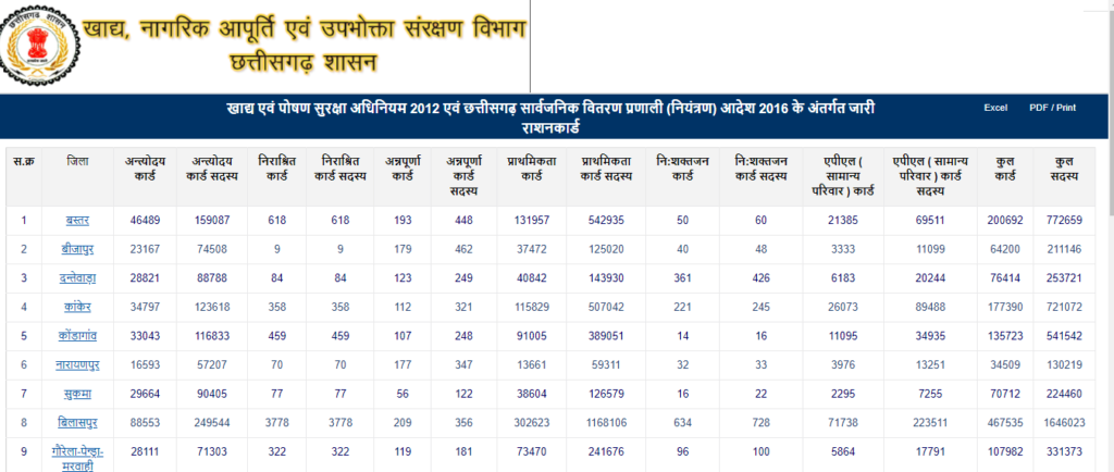 District Wise Ration Card List