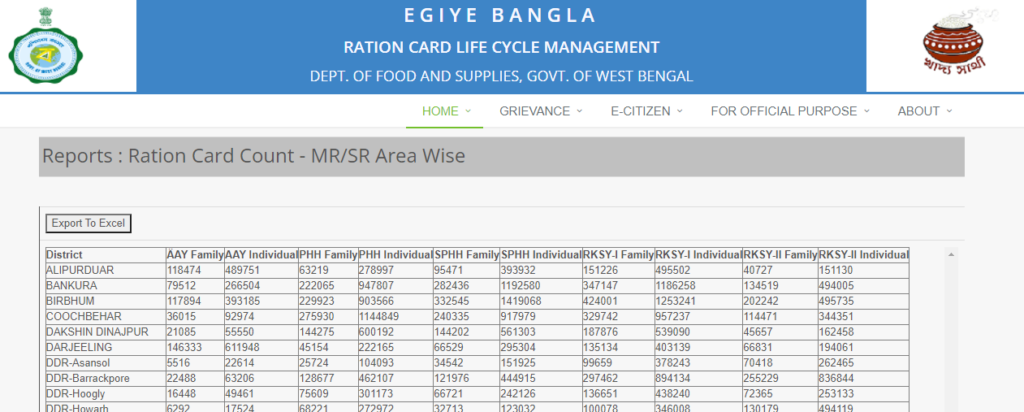 Area Wise Ration Card Count