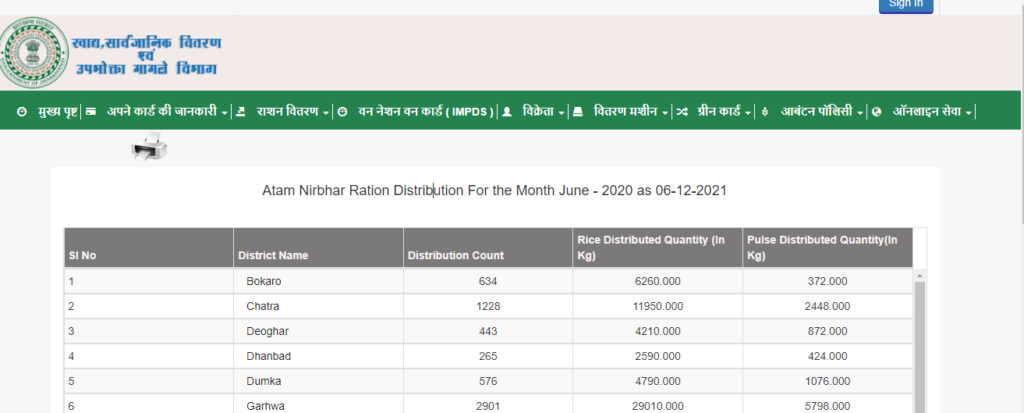 Atmanirbhar Yojana Monthly Distribution Details