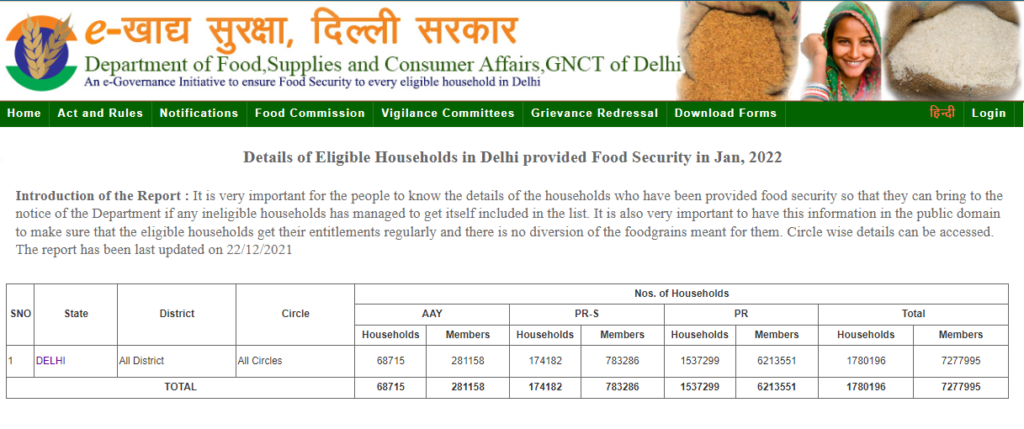 Details of Houses Already Provided Food Security