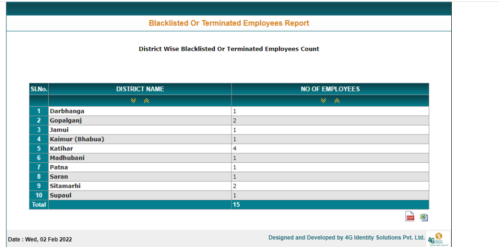District Wise Blacklisted Or Terminated Employees Count